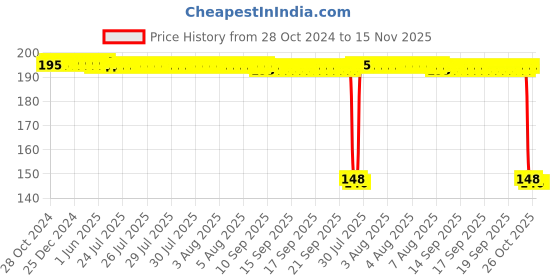 moglix.com Auto Pearl Polyurethane Beige Washing &a; Waxing Polish Foam Sponge for i20 Elite 2014-2017 (Pack of 2) auto pearl Price History Graph from 28 Oct 2024 to 14 Nov 2025