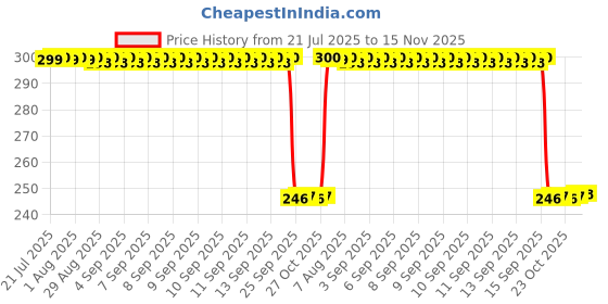 moglix.com Auto Pearl Polyurethane Beige Washing &a; Waxing Polish Foam Sponge for i20 Elite 2014-2017 (Pack of 3) auto pearl Price History Graph from 21 Jul 2025 to 15 Nov 2025