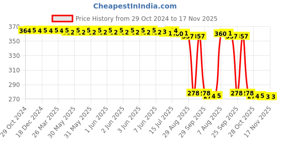 moglix.com Auto Pearl Polyurethane Beige Washing &a; Waxing Polish Foam Sponge for i20 Elite 2014-2017 (Pack of 5) auto pearl Price History Graph from 29 Oct 2024 to 16 Nov 2025