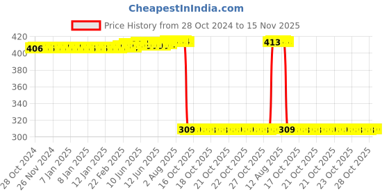moglix.com Auto Pearl Polyurethane Beige Washing &a; Waxing Polish Foam Sponge for i20 Elite 2014-2017 (Pack of 6) auto pearl Price History Graph from 28 Oct 2024 to 15 Nov 2025