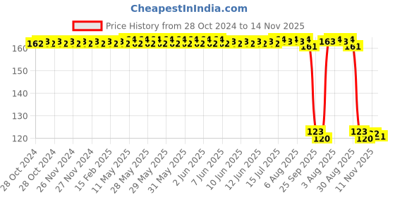 moglix.com Auto Pearl Polyurethane Beige Washing &a; Waxing Polish Foam Sponge for i20 Elite 2018 auto pearl Price History Graph from 28 Oct 2024 to 13 Nov 2025