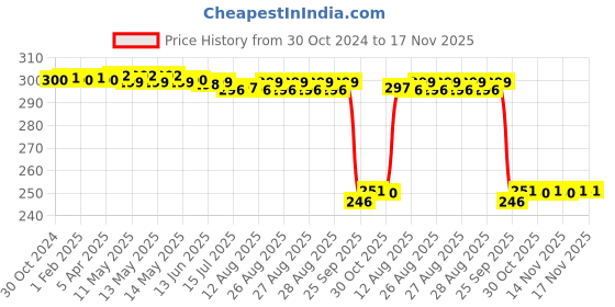moglix.com Auto Pearl Polyurethane Beige Washing &a; Waxing Polish Foam Sponge for i20 Elite 2018 (Pack of 3) auto pearl Price History Graph from 30 Oct 2024 to 16 Nov 2025