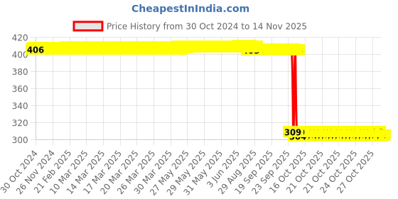 moglix.com Auto Pearl Polyurethane Beige Washing &a; Waxing Polish Foam Sponge for i20 Elite 2018 (Pack of 6) auto pearl Price History Graph from 30 Oct 2024 to 13 Nov 2025