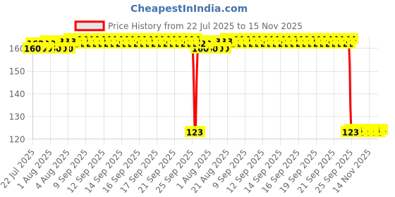 moglix.com Auto Pearl Polyurethane Beige Washing &a; Waxing Polish Foam Sponge for i20 Magna 2020 auto pearl Price History Graph from 22 Jul 2025 to 14 Nov 2025