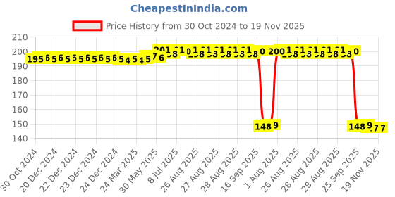 moglix.com Auto Pearl Polyurethane Beige Washing &a; Waxing Polish Foam Sponge for i20 Magna 2020 (Pack of 2) auto pearl Price History Graph from 30 Oct 2024 to 19 Nov 2025