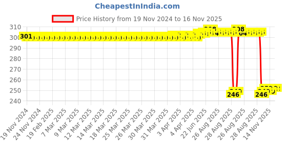 moglix.com Auto Pearl Polyurethane Beige Washing &a; Waxing Polish Foam Sponge for i20 Magna 2020 (Pack of 3) auto pearl Price History Graph from 19 Nov 2024 to 16 Nov 2025