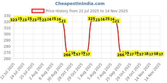 moglix.com Auto Pearl Polyurethane Beige Washing &a; Waxing Polish Foam Sponge for i20 Magna 2020 (Pack of 4) auto pearl Price History Graph from 22 Jul 2025 to 14 Nov 2025