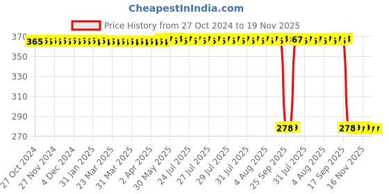 moglix.com Auto Pearl Polyurethane Beige Washing &a; Waxing Polish Foam Sponge for i20 Magna 2020 (Pack of 5) auto pearl Price History Graph from 27 Oct 2024 to 19 Nov 2025