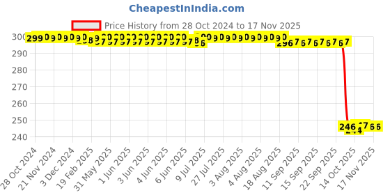 moglix.com Auto Pearl Polyurethane Beige Washing &a; Waxing Polish Foam Sponge for i20 N line 2020 (Pack of 3) auto pearl Price History Graph from 28 Oct 2024 to 15 Nov 2025
