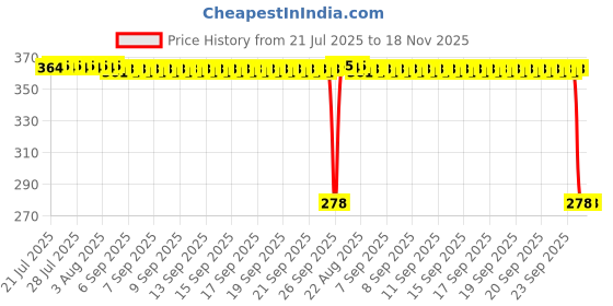 moglix.com Auto Pearl Polyurethane Beige Washing &a; Waxing Polish Foam Sponge for i20 N line 2020 (Pack of 5) auto pearl Price History Graph from 21 Jul 2025 to 18 Nov 2025