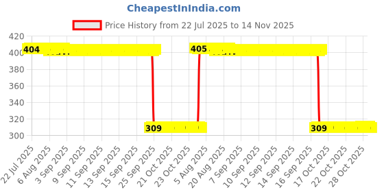 moglix.com Auto Pearl Polyurethane Beige Washing &a; Waxing Polish Foam Sponge for i20 N line 2020 (Pack of 6) auto pearl Price History Graph from 22 Jul 2025 to 14 Nov 2025
