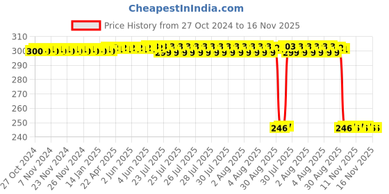 moglix.com Auto Pearl Polyurethane Beige Washing &a; Waxing Polish Foam Sponge for I20 T1 2008-2011 (Pack of 3) auto pearl Price History Graph from 27 Oct 2024 to 15 Nov 2025