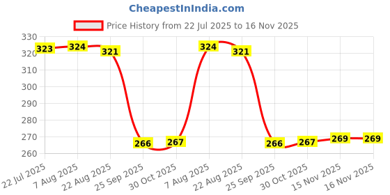 moglix.com Auto Pearl Polyurethane Beige Washing &a; Waxing Polish Foam Sponge for I20 T1 2008-2011 (Pack of 4) auto pearl Price History Graph from 22 Jul 2025 to 15 Nov 2025