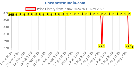 moglix.com Auto Pearl Polyurethane Beige Washing &a; Waxing Polish Foam Sponge for I20 T1 2008-2011 (Pack of 5) auto pearl Price History Graph from 7 Nov 2024 to 18 Nov 2025