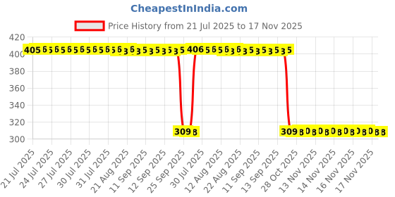 moglix.com Auto Pearl Polyurethane Beige Washing &a; Waxing Polish Foam Sponge for I20 T1 2008-2011 (Pack of 6) auto pearl Price History Graph from 21 Jul 2025 to 17 Nov 2025