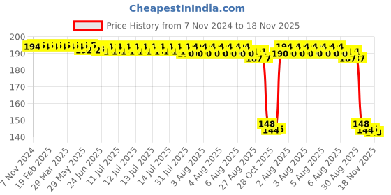 moglix.com Auto Pearl Polyurethane Beige Washing &a; Waxing Polish Foam Sponge for I20 T2 2012-2014 (Pack of 2) auto pearl Price History Graph from 7 Nov 2024 to 17 Nov 2025