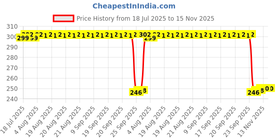 moglix.com Auto Pearl Polyurethane Beige Washing &a; Waxing Polish Foam Sponge for I20 T2 2012-2014 (Pack of 3) auto pearl Price History Graph from 18 Jul 2025 to 14 Nov 2025