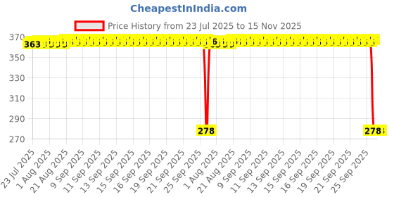 moglix.com Auto Pearl Polyurethane Beige Washing &a; Waxing Polish Foam Sponge for I20 T2 2012-2014 (Pack of 5) auto pearl Price History Graph from 23 Jul 2025 to 15 Nov 2025