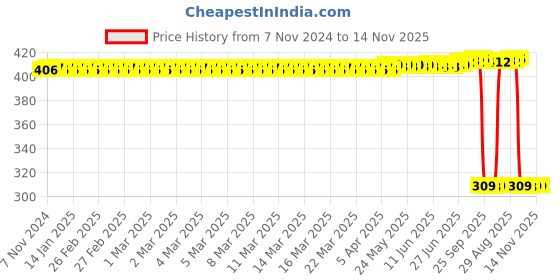 moglix.com Auto Pearl Polyurethane Beige Washing &a; Waxing Polish Foam Sponge for I20 T2 2012-2014 (Pack of 6) auto pearl Price History Graph from 7 Nov 2024 to 14 Nov 2025