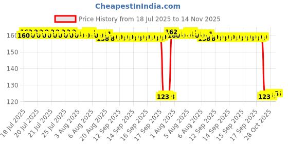 moglix.com Auto Pearl Polyurethane Beige Washing &a; Waxing Polish Foam Sponge for i3 auto pearl Price History Graph from 18 Jul 2025 to 14 Nov 2025