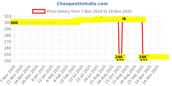 moglix.com Auto Pearl Polyurethane Beige Washing &a; Waxing Polish Foam Sponge for i3 (Pack of 3) auto pearl Price History Graph from 7 Nov 2024 to 17 Nov 2025