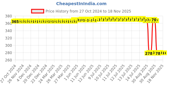 moglix.com Auto Pearl Polyurethane Beige Washing &a; Waxing Polish Foam Sponge for i3 (Pack of 5) auto pearl Price History Graph from 27 Oct 2024 to 18 Nov 2025