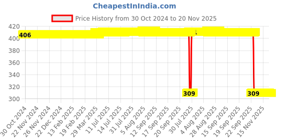 moglix.com Auto Pearl Polyurethane Beige Washing &a; Waxing Polish Foam Sponge for i3 (Pack of 6) auto pearl Price History Graph from 30 Oct 2024 to 19 Nov 2025