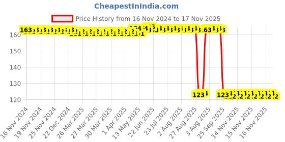 moglix.com Auto Pearl Polyurethane Beige Washing &a; Waxing Polish Foam Sponge for i8 auto pearl Price History Graph from 16 Nov 2024 to 16 Nov 2025