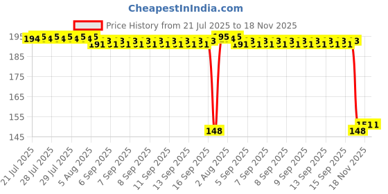 moglix.com Auto Pearl Polyurethane Beige Washing &a; Waxing Polish Foam Sponge for i8 (Pack of 2) auto pearl Price History Graph from 21 Jul 2025 to 18 Nov 2025