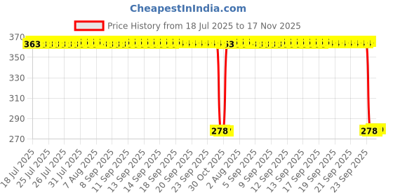 moglix.com Auto Pearl Polyurethane Beige Washing &a; Waxing Polish Foam Sponge for i8 (Pack of 5) auto pearl Price History Graph from 18 Jul 2025 to 17 Nov 2025