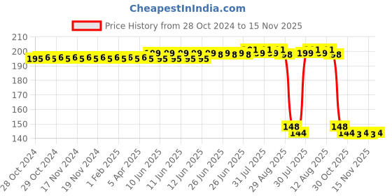 moglix.com Auto Pearl Polyurethane Beige Washing &a; Waxing Polish Foam Sponge for ICML Rhino (Pack of 2) auto pearl Price History Graph from 28 Oct 2024 to 15 Nov 2025