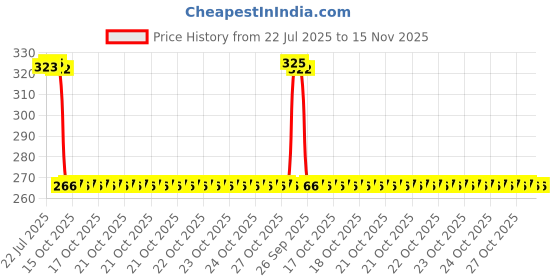 moglix.com Auto Pearl Polyurethane Beige Washing &a; Waxing Polish Foam Sponge for ICML Rhino (Pack of 4) auto pearl Price History Graph from 22 Jul 2025 to 15 Nov 2025