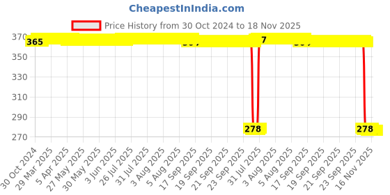 moglix.com Auto Pearl Polyurethane Beige Washing &a; Waxing Polish Foam Sponge for ICML Rhino (Pack of 5) auto pearl Price History Graph from 30 Oct 2024 to 18 Nov 2025