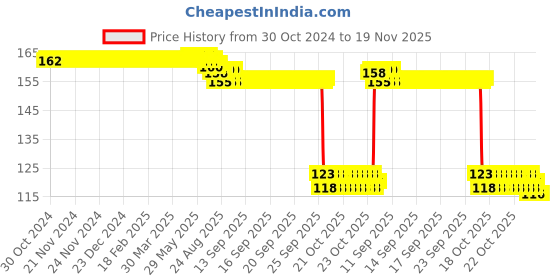 moglix.com Auto Pearl Polyurethane Beige Washing &a; Waxing Polish Foam Sponge for Ignis 2017-2019 auto pearl Price History Graph from 30 Oct 2024 to 19 Nov 2025