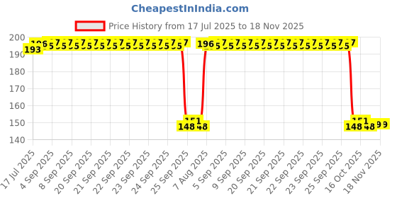 moglix.com Auto Pearl Polyurethane Beige Washing &a; Waxing Polish Foam Sponge for Ignis 2017-2019 (Pack of 2) auto pearl Price History Graph from 17 Jul 2025 to 17 Nov 2025
