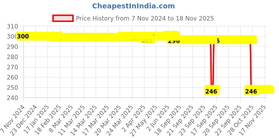 moglix.com Auto Pearl Polyurethane Beige Washing &a; Waxing Polish Foam Sponge for Ignis 2017-2019 (Pack of 3) auto pearl Price History Graph from 7 Nov 2024 to 18 Nov 2025