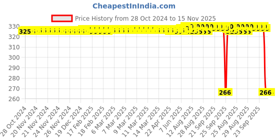 moglix.com Auto Pearl Polyurethane Beige Washing &a; Waxing Polish Foam Sponge for Ignis 2017-2019 (Pack of 4) auto pearl Price History Graph from 28 Oct 2024 to 15 Nov 2025