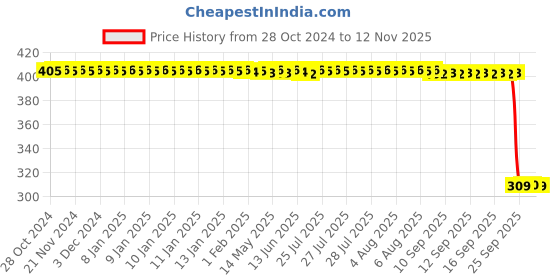 moglix.com Auto Pearl Polyurethane Beige Washing &a; Waxing Polish Foam Sponge for Ignis 2017-2019 (Pack of 6) auto pearl Price History Graph from 28 Oct 2024 to 12 Nov 2025