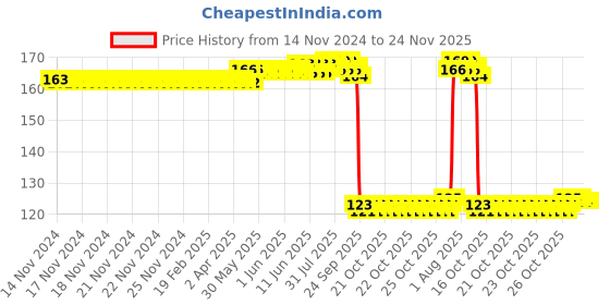 moglix.com Auto Pearl Polyurethane Beige Washing &a; Waxing Polish Foam Sponge for Ignis 2020-2022 auto pearl Price History Graph from 14 Nov 2024 to 24 Nov 2025
