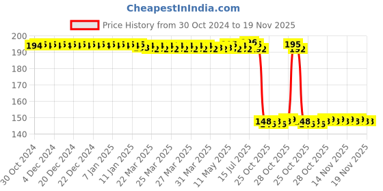 moglix.com Auto Pearl Polyurethane Beige Washing &a; Waxing Polish Foam Sponge for Ignis 2020-2022 (Pack of 2) auto pearl Price History Graph from 30 Oct 2024 to 19 Nov 2025