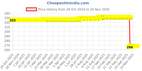 moglix.com Auto Pearl Polyurethane Beige Washing &a; Waxing Polish Foam Sponge for Ignis 2020-2022 (Pack of 4) auto pearl Price History Graph from 29 Oct 2024 to 18 Nov 2025