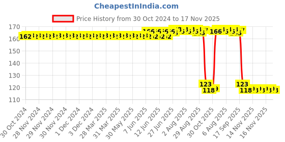 moglix.com Auto Pearl Polyurethane Beige Washing &a; Waxing Polish Foam Sponge for Ikon auto pearl Price History Graph from 30 Oct 2024 to 16 Nov 2025