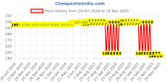 moglix.com Auto Pearl Polyurethane Beige Washing &a; Waxing Polish Foam Sponge for Ikon (Pack of 2) auto pearl Price History Graph from 29 Oct 2024 to 18 Nov 2025
