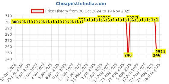 moglix.com Auto Pearl Polyurethane Beige Washing &a; Waxing Polish Foam Sponge for Ikon (Pack of 3) auto pearl Price History Graph from 30 Oct 2024 to 19 Nov 2025