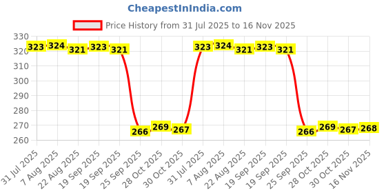 moglix.com Auto Pearl Polyurethane Beige Washing &a; Waxing Polish Foam Sponge for Ikon (Pack of 4) auto pearl Price History Graph from 31 Jul 2025 to 16 Nov 2025