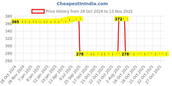 moglix.com Auto Pearl Polyurethane Beige Washing &a; Waxing Polish Foam Sponge for Ikon (Pack of 5) auto pearl Price History Graph from 28 Oct 2024 to 13 Nov 2025