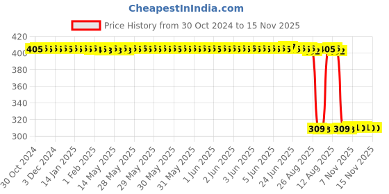 moglix.com Auto Pearl Polyurethane Beige Washing &a; Waxing Polish Foam Sponge for Ikon (Pack of 6) auto pearl Price History Graph from 30 Oct 2024 to 15 Nov 2025