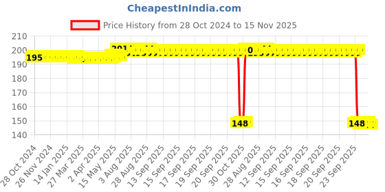 moglix.com Auto Pearl Polyurethane Beige Washing &a; Waxing Polish Foam Sponge for Impreza (Pack of 2) auto pearl Price History Graph from 28 Oct 2024 to 15 Nov 2025