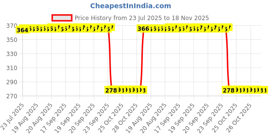moglix.com Auto Pearl Polyurethane Beige Washing &a; Waxing Polish Foam Sponge for Impreza (Pack of 5) auto pearl Price History Graph from 23 Jul 2025 to 17 Nov 2025