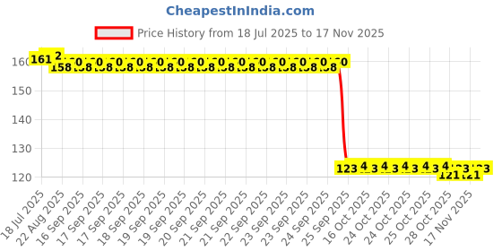 moglix.com Auto Pearl Polyurethane Beige Washing &a; Waxing Polish Foam Sponge for Indica 1998 auto pearl Price History Graph from 18 Jul 2025 to 16 Nov 2025